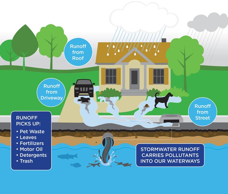 Stormwater diagram