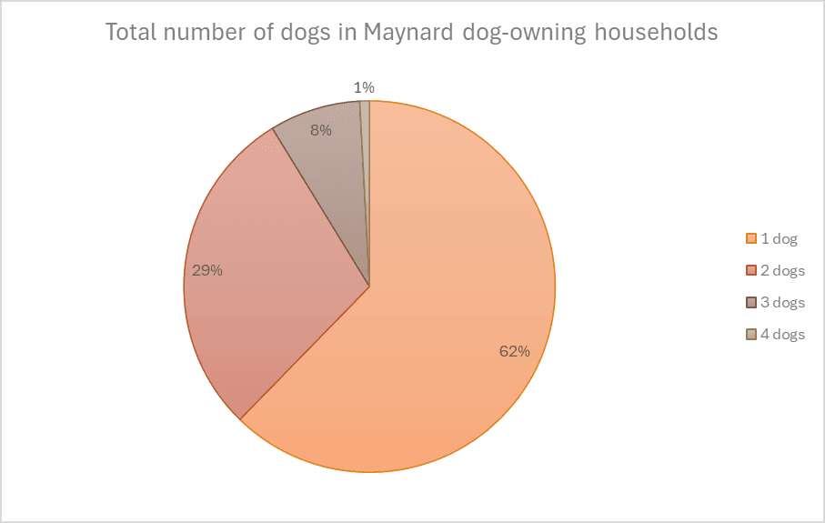 For households with dogs, the total number of dogs they own, by percentage